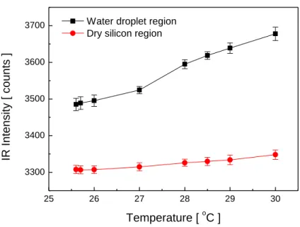 Figure 5.    IR intensity emitted by the droplet and wafer at various temperatures. 