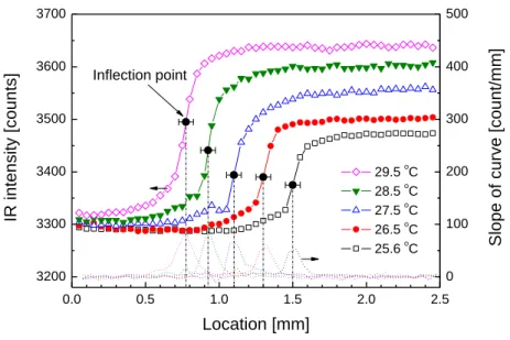 Figure 6.    1D IR intensity profile at the droplet contact line for various droplet-wafer  temperatures (T room =24.3 o C for all cases)