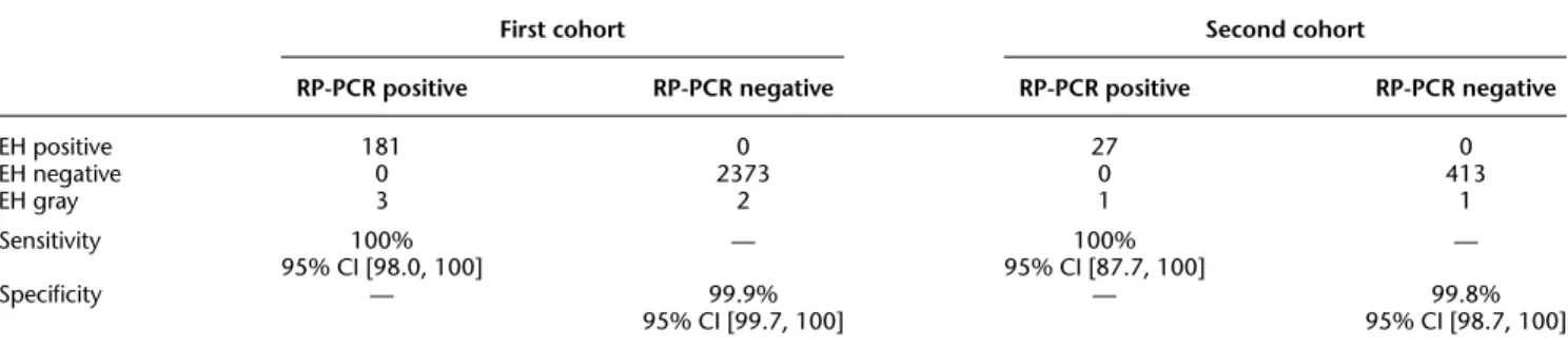 Table 1. Sensitivity and specificity of C9orf72 repeat expansion detection by ExpansionHunter (EH) on the ALS samples taking the updated RP- RP-PCR results as the ground truth