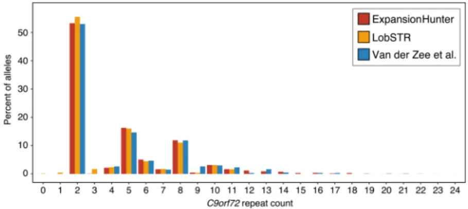 Figure 4 depicts the sizes of the longer repeat allele deter- deter-mined by ExpansionHunter