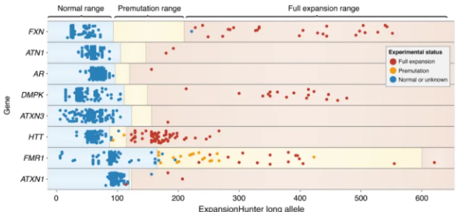Figure 4. Sizes of the longer repeat alleles predicted by ExpansionHunter in the 152 samples identified as having either a premutation or an expansion at loci associated with eight different diseases and 24  ad-ditional control samples