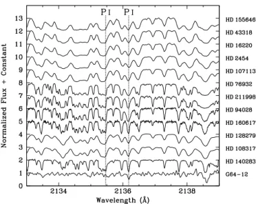 Figure 1. Spectral region surrounding the Pi 2135.46 and 2136.18 Å lines. The STIS spectra have been shifted vertically by adding a constant to the normalized flux values
