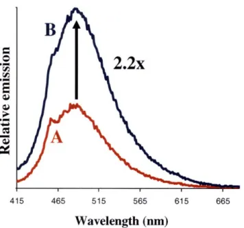 Figure  2.2.  Response  of a film  of  1 to  NO(aq).  The  emission  of fold upon  addition of excess  NO(g) to the solution  (B,  blue  trace).