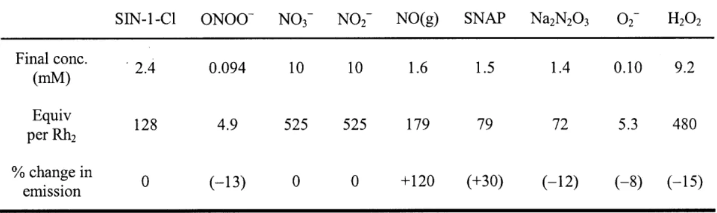 Table  2.1.  Response  of 1 to  NO(g),  RNS  and  ROS  by final  concentration  of analyte  and  equiv per  Rh 2 , reported  in  absolute  change  in  integrated  emission