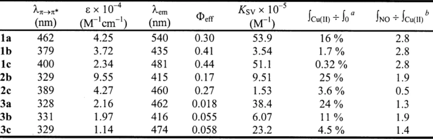 Table  3.1.  Photoluminescent  properties  and  analyte  response  of  organic-soluble  CPs  in  4:1 CH 2 Cl 2 /EtOH