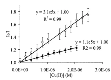 Figure 3.4.  Titration of 4b with  CuSO 4  in 95:5  CH 3 CN/H 2 0  (o)  and pure  water (*).