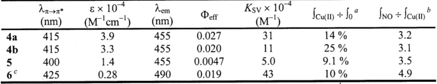 Table  3.2.  Photoluminescent  properties  and  analyte  response  of  water-soluble  CPs  in  95:5 CH 3 CN/H 2 0.