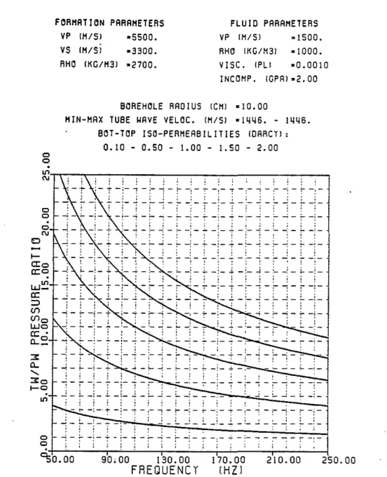 Figure 5a: Tube to P wave pressure ratios as functions of frequency and per- per-meability in a granite.