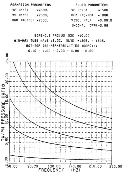 Figure 6a: Tube to P wave pressure ratios as functions of frequency and per- per-meability in a &#34;hard&#34; formation.