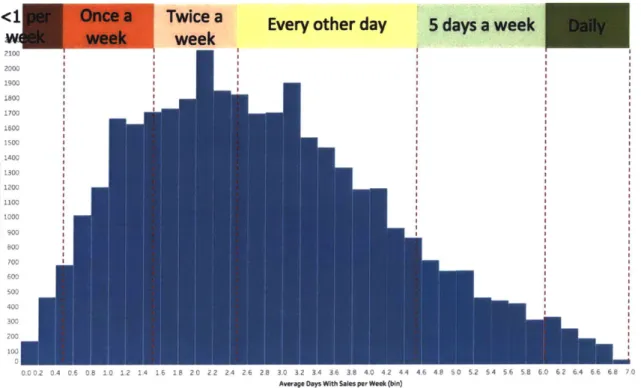 Figure 4.2:  Average  days with sales per week