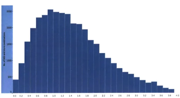 Figure 4.3:  Average days with sales per week for weekdays