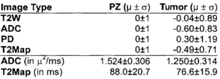 Table  2  Signal  intensity  summary for 4 post-brachytherapy  patients.  PZ  signals are standardized  to  0 mean and  1  std dev
