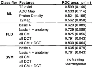 Table  3  Summary  of Maximum  Likelihood  (ML),  Fisher Linear Discriminant (FLD)  and  Support Vector  Machine  (SVM)  classifiers  results of 10   non-brachytherapy  patients