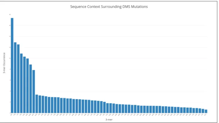 Figure 3-3: Sequence context around DMS modifications is highly non-uniform.