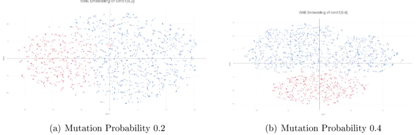 Figure 4-4: tSNE Embedding of High Mutation Probability Embeddings