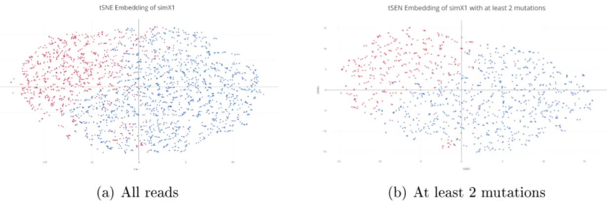 Figure 4-5: Reads filtered for minimum mutation threshold.