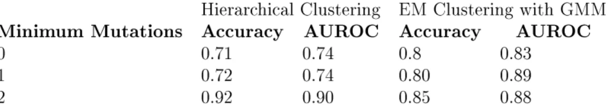 Table 4.2: Accuracy of structure recovery for simX1 using mutation thresholding.