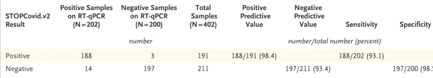Table 1. Positive and Negative Predictive Values, Sensitivity, and Specificity of STOPCovid.v2 for Detection of SARS-CoV-2 in Nasopharyngeal  Samples.* STOPCovid.v2  Result Positive Samples on RT-qPCR (N = 202) Negative Samples on RT-qPCR (N = 200) Total  