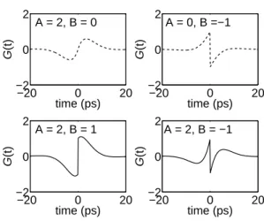 FIG. 2. The response function G(t) (see Eq. 4) for different combinations of the coefficients A and B.