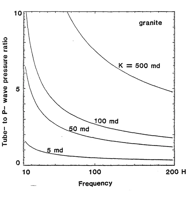 Figure 5a. Tube to P- wave pressure ratios as functions of frequency and permeability in a granite.