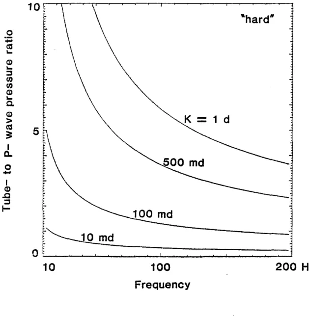 Figure 5b. Tube to P- wave pressure ratios as functions of frequency and permeability in a &#34;hard&#34; formation.
