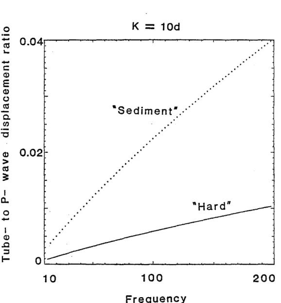 Figure 6. Tube to P- wave vertical displacement ratios in two different formations as a function of frequency.