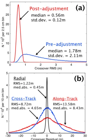 Figure 2. (a) Distribution of RMS radial residuals before (blue) and after (red) adjustments
