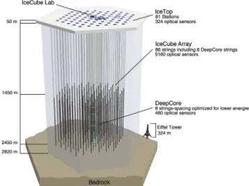 Figure 1. Sketch of the IceCube Neutrino Observatory in its ﬁnal detector con ﬁ guration