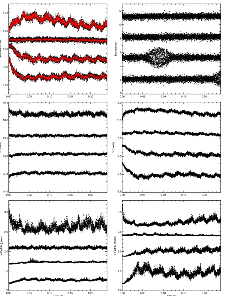 Figure 1. Flux with best-fit baseline models superimposed (top left), background (top right), centroid position on the x-axis (middle left) and y-axis (middle right), PRF FWHM on the x-axis (bottom left) and the y-axis (bottom right), from first (top) to f