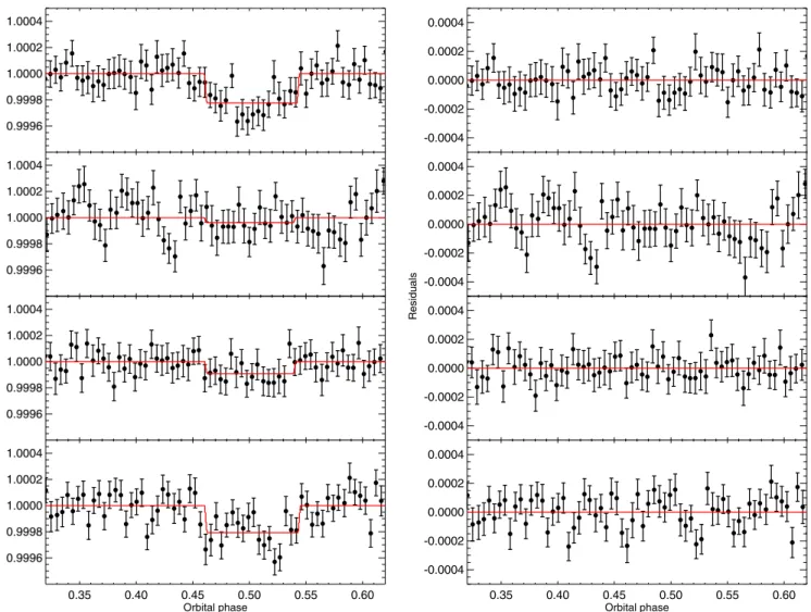Figure 2. Left: light curves obtained during the independent analysis of each AOR (see Section 3) divided by the best-fit baseline models