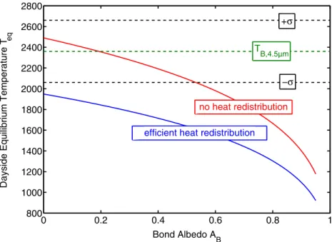 Figure 4. Comparison of dayside equilibrium temperature with observed brightness temperature in IRAC 4.5 μm channel