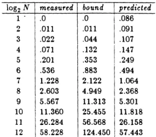 Table 2.1:  The  maximum  magnitude  error of the FFT output which is computed using a table of precomputed coefficients