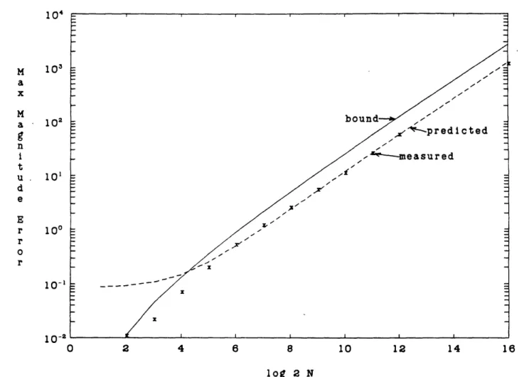 Figure  2.1:  The  maximum  magnitude  error  of  the  FFT  output  which  is  com- com-puted  using  a  table  of precomcom-puted  coefficients