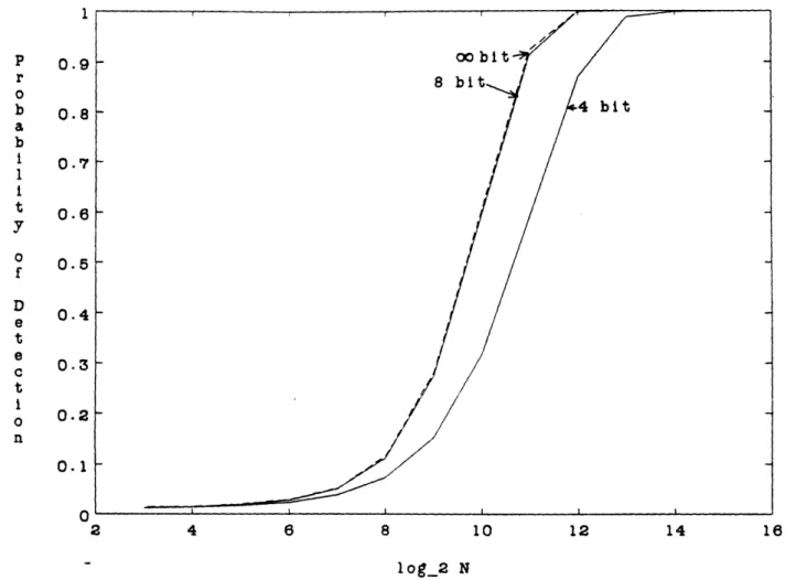 Figure  2.2:  The  probability  of detection(PD)  of the  FFT which  is computed  with the  precomputed  table  of quantized  coefficients