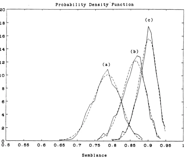 Figure  3.2:  A  histogram  of the  samples  plotted  in  the dashed  line  and  the  mod- mod-ified  beta  PDF  with  the  ML  estimate  parameters  plotted  in  the  solid  line