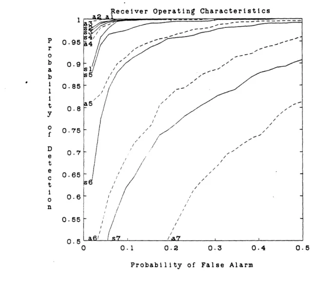 Figure  3.3:  The  ROCs  of  the  average  are  plotted  in  the  dashed  line  and  the ROCs  of  the  semblance  are  plotted  in  the  solid  line