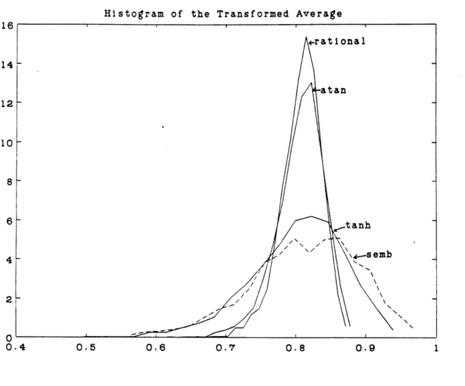 Figure  4.1:  Histograms  of the  transformed  averages  using  the  arc-tangent  trans- trans-formation,  denoted  by  'atan',  the  rational  transtrans-formation,  denoted  by   'ratio-nal',  and  the  hyperbolic  tangent  transformation,  denoted  by  