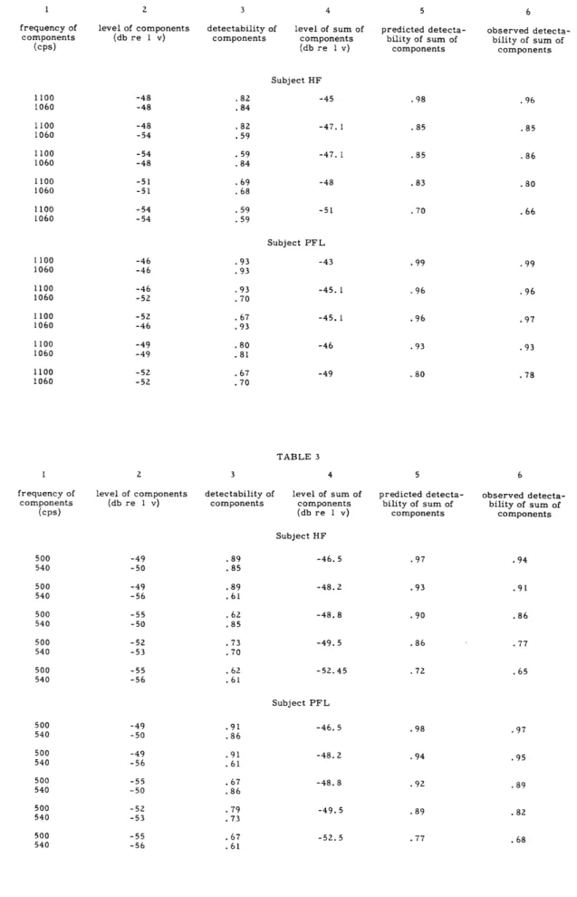 TABLE  2 level  of  components (db  re  1  v) -48 -48 -48 -54 -54 -48 -51 -51 -54 -54 detectability  ofcomponents.82.84
