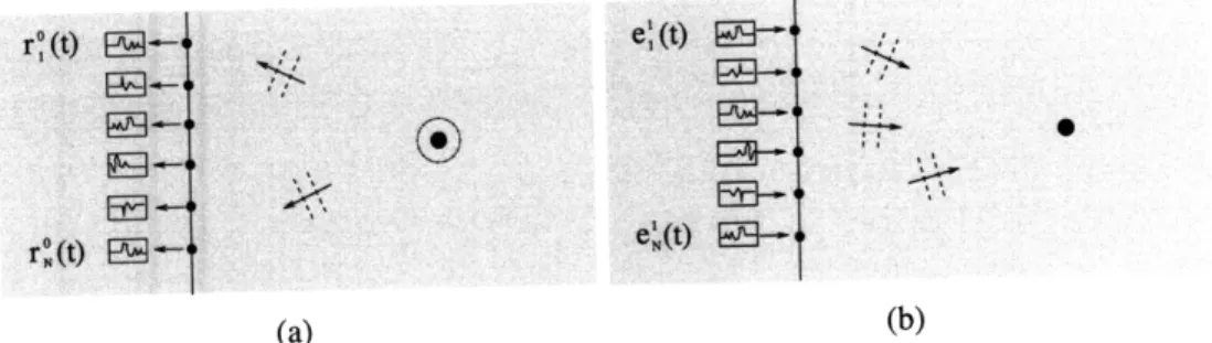 Figure  2-2:  Backpropagation  in presence  of a  single  scatterer