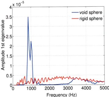 Figure 3-3:  Amplitude of the first singular value as a function of sphere  and a rigid  sphere