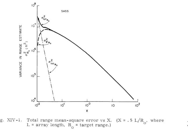 Fig.  XIV-1.  Total  range  mean-square  error  vs  X.  (X L  =  array  length,  R  =  target  range.) o