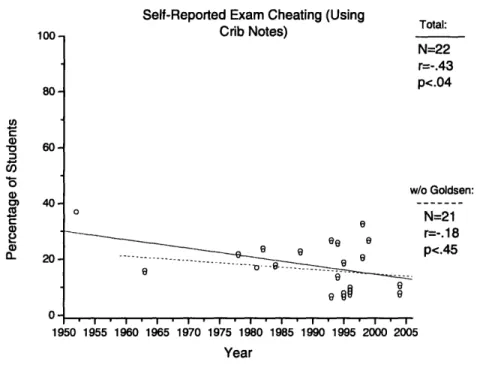Figure  1-2:  The  solid  line  shows  S-R  Exam  Cheating  (Using  Crib  Notes)  decreased  by  2x between  1955 and  2005