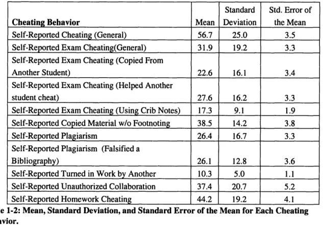 Table 1-2: Mean, Standard Deviation, and Standard Error of the Mean for Each Cheating Behavior.