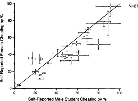 Figure  1-4: Male vs. Female S-R Cheating as reported in 27 studies.  Points on or within error of the reference line  indicate no statistical significance between the male and female populations