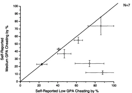 Figure  1-6:  Low  GPA  vs.  Medium  GPA  S-R  Cheating  as reported  in  7 studies.  Points  below the  reference  line indicate  more  students  with  Low GPA reported cheating and points above the line indicate more students  with Medium  GPA reported c