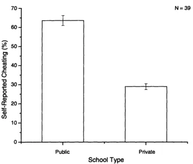 Figure  1-11:  School  Type  vs.  S-R  Cheating.  Public  schools  report  more  than  twice  the amount of cheating than private schools report.