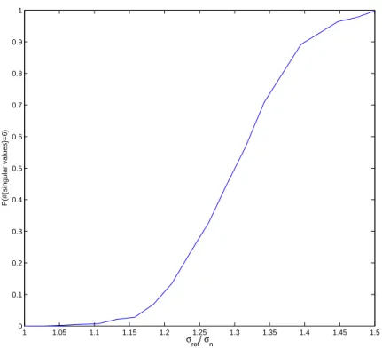 Figure 7. Estimated probability of detecting all the 6 singular values as a function of the noise level.