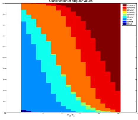 Figure 8. Classification of the inclusions as a function of the noise level. Dark red corresponds to detection of the 6 singular values and correct attribution of their physical source