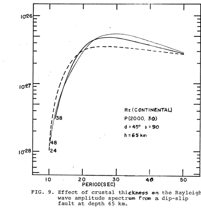 FIG.  9. Effect  of  crustal  thiecness  orn  the  Rayleigh wave  amplitude  spectrum  from  a dip-slip fault  at  depth  65  km.