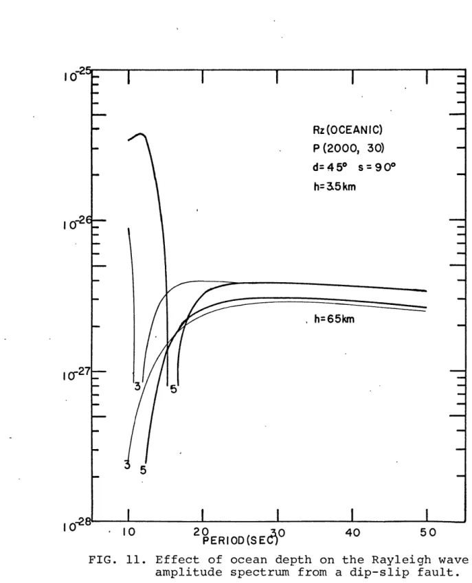 FIG.  11.  Effect  of  ocean  depth  on the  Rayleigh wave amplitude  spectrum  from  a dip-slip  fault.